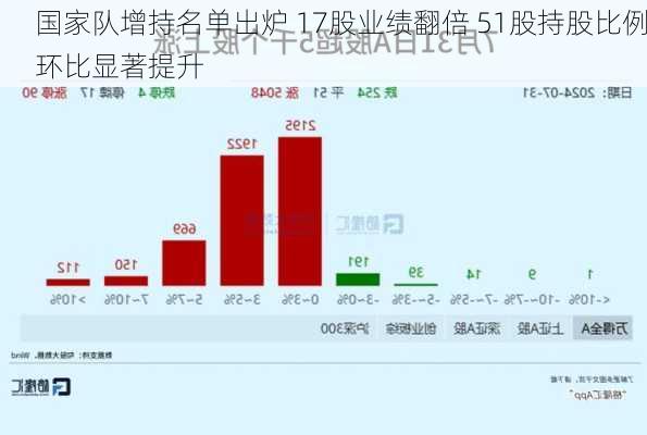 国家队增持名单出炉 17股业绩翻倍 51股持股比例环比显著提升