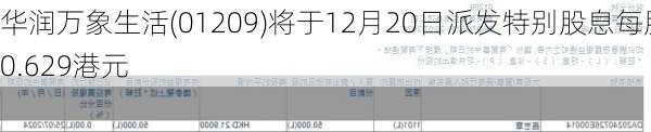 华润万象生活(01209)将于12月20日派发特别股息每股0.629港元