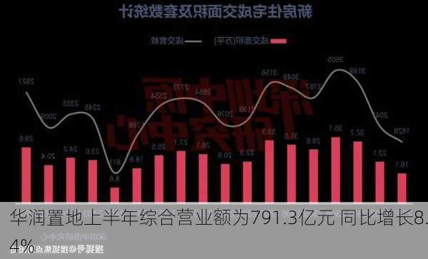 华润置地上半年综合营业额为791.3亿元 同比增长8.4%