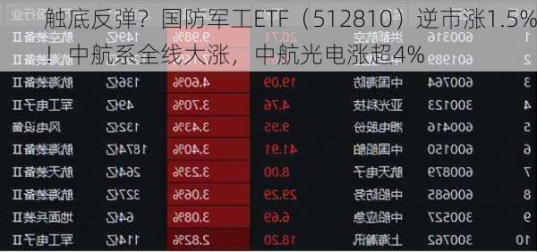 触底反弹？国防军工ETF（512810）逆市涨1.5%！中航系全线大涨，中航光电涨超4%