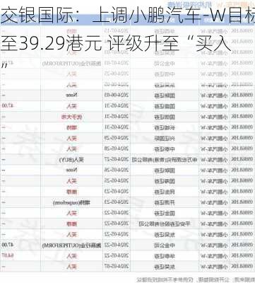 交银国际：上调小鹏汽车-W目标价至39.29港元 评级升至“买入”