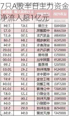 7只A股半日主力资金净流入超1亿元