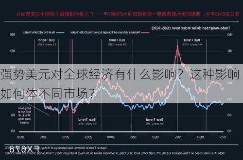 强势美元对全球经济有什么影响？这种影响如何体不同市场？