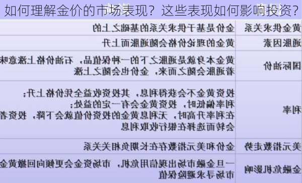 如何理解金价的市场表现？这些表现如何影响投资？