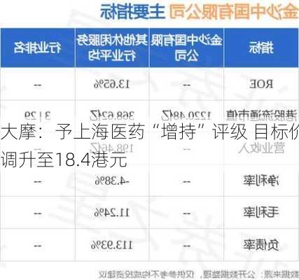 大摩：予上海医药“增持”评级 目标价调升至18.4港元