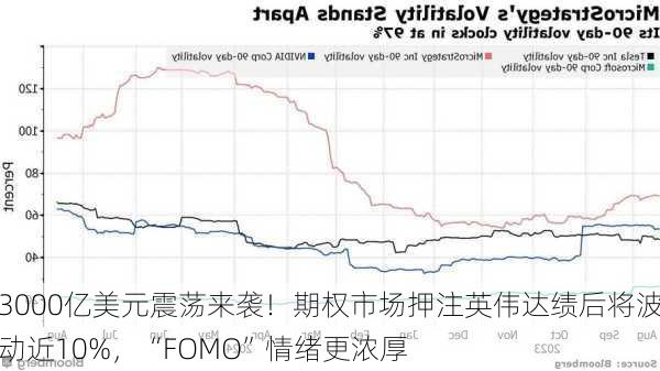 3000亿美元震荡来袭！期权市场押注英伟达绩后将波动近10%，“FOMO”情绪更浓厚