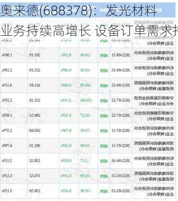 奥来德(688378)：发光材料业务持续高增长 设备订单需求持续