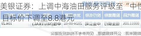 美银证券：上调中海油田服务评级至“中性” 目标价下调至8.8港元