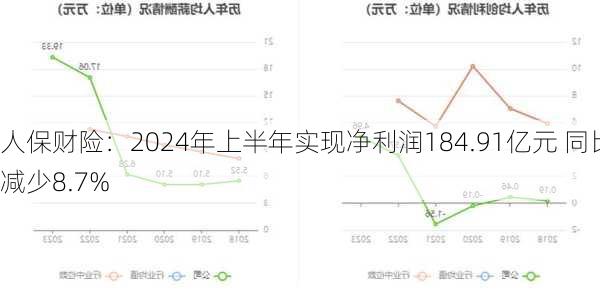 人保财险：2024年上半年实现净利润184.91亿元 同比减少8.7%