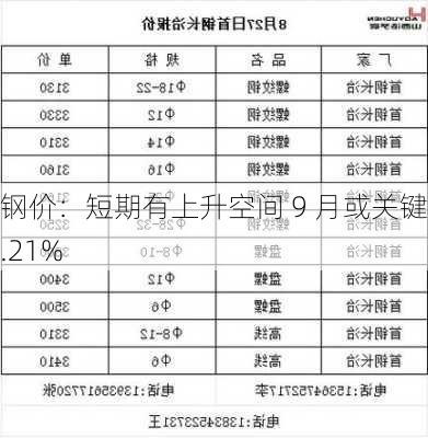 钢价：短期有上升空间 9 月或关键 0.21%