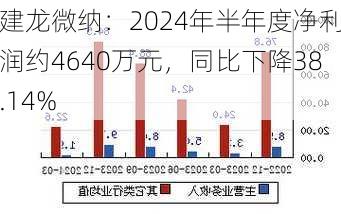 建龙微纳：2024年半年度净利润约4640万元，同比下降38.14%