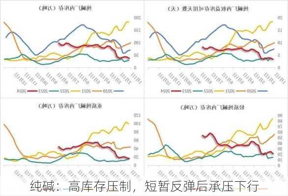 纯碱：高库存压制，短暂反弹后承压下行