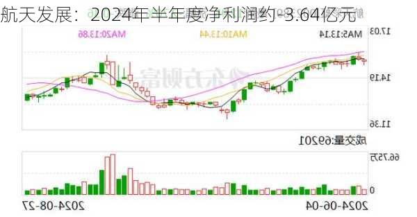 航天发展：2024年半年度净利润约-3.64亿元