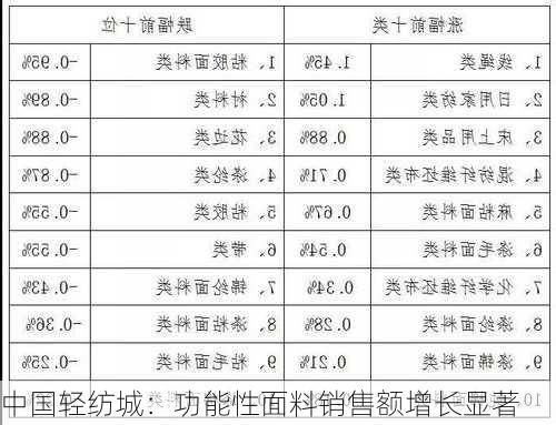 中国轻纺城：功能性面料销售额增长显著