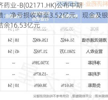 科济药业-B(02171.HK)公布中期业绩：净亏损收窄至3.52亿元，现金及银行结余16.53亿元