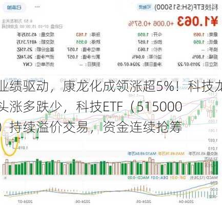 业绩驱动，康龙化成领涨超5%！科技龙头涨多跌少，科技ETF（515000）持续溢价交易，资金连续抢筹