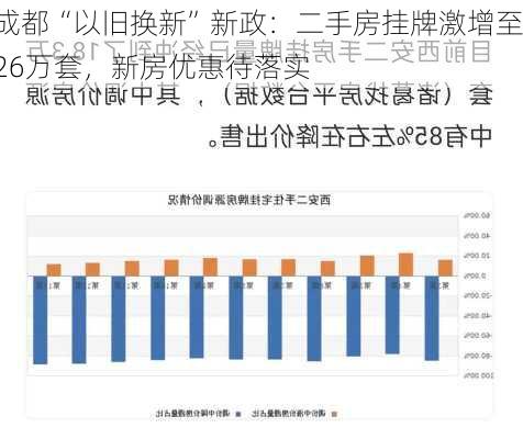 成都“以旧换新”新政：二手房挂牌激增至26万套，新房优惠待落实