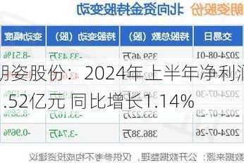 朗姿股份：2024年上半年净利润1.52亿元 同比增长1.14%