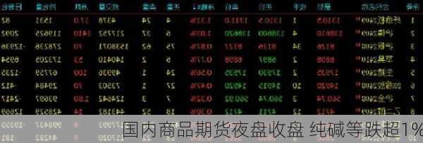 国内商品期货夜盘收盘 纯碱等跌超1%