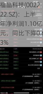 福晶科技(002222.SZ)：上半年净利润1.10亿元，同比下降0.63%