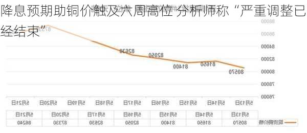 降息预期助铜价触及六周高位 分析师称“严重调整已经结束”