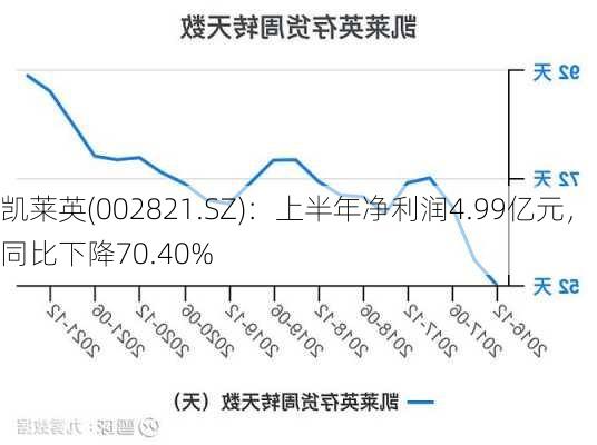 凯莱英(002821.SZ)：上半年净利润4.99亿元，同比下降70.40%