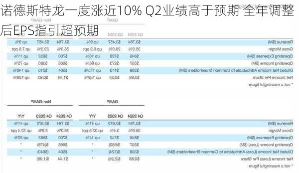 诺德斯特龙一度涨近10% Q2业绩高于预期 全年调整后EPS指引超预期