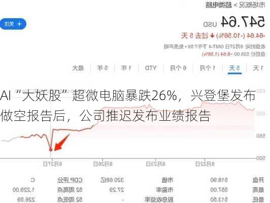 AI“大妖股”超微电脑暴跌26%，兴登堡发布做空报告后，公司推迟发布业绩报告