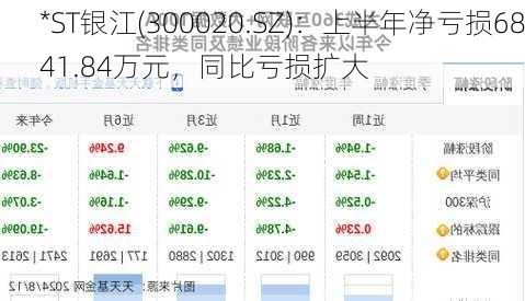 *ST银江(300020.SZ)：上半年净亏损6841.84万元，同比亏损扩大