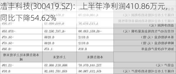 浩丰科技(300419.SZ)：上半年净利润410.86万元，同比下降54.62%