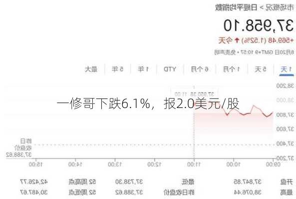 一修哥下跌6.1%，报2.0美元/股