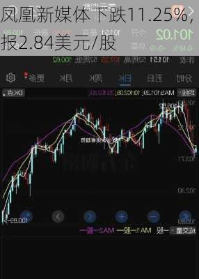 凤凰新媒体下跌11.25%，报2.84美元/股