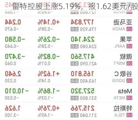 雷特控股上涨5.19%，报1.62美元/股