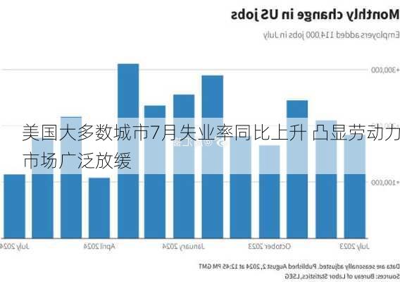 美国大多数城市7月失业率同比上升 凸显劳动力市场广泛放缓