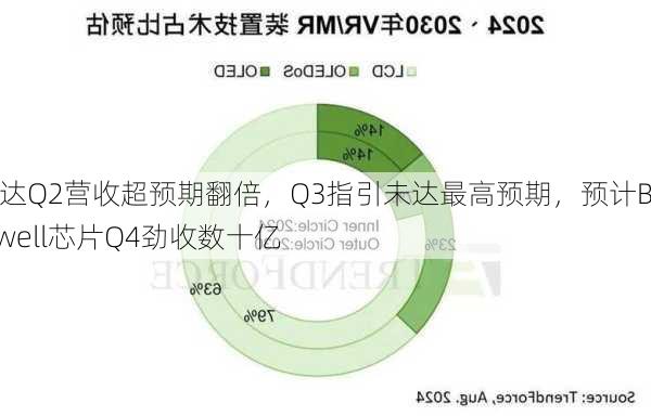 英伟达Q2营收超预期翻倍，Q3指引未达最高预期，预计Blackwell芯片Q4劲收数十亿