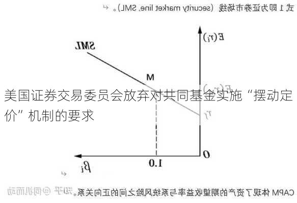 美国证券交易委员会放弃对共同基金实施“摆动定价”机制的要求