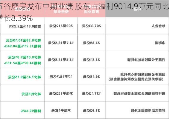 五谷磨房发布中期业绩 股东占溢利9014.9万元同比增长8.39%