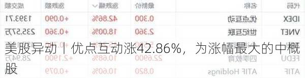 美股异动丨优点互动涨42.86%，为涨幅最大的中概股