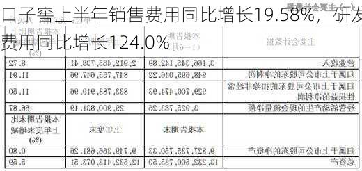 口子窖上半年销售费用同比增长19.58%，研发费用同比增长124.0%