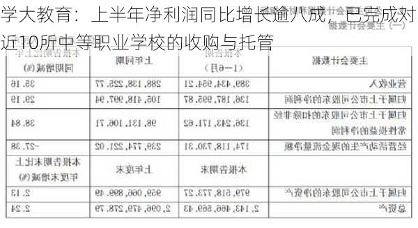 学大教育：上半年净利润同比增长逾八成，已完成对近10所中等职业学校的收购与托管