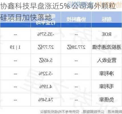 协鑫科技早盘涨近5% 公司海外颗粒硅项目加快落地