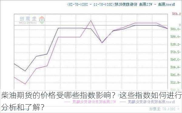 柴油期货的价格受哪些指数影响？这些指数如何进行分析和了解？