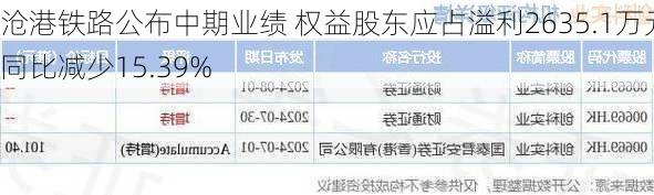 沧港铁路公布中期业绩 权益股东应占溢利2635.1万元同比减少15.39%