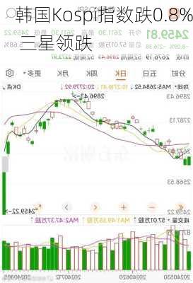 韩国Kospi指数跌0.8% 三星领跌