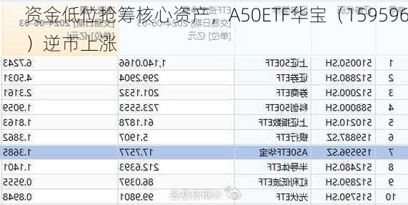 资金低位抢筹核心资产，A50ETF华宝（159596）逆市上涨