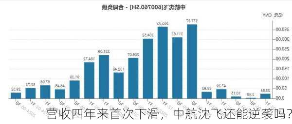 营收四年来首次下滑，中航沈飞还能逆袭吗？