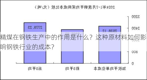 精煤在钢铁生产中的作用是什么？这种原材料如何影响钢铁行业的成本？