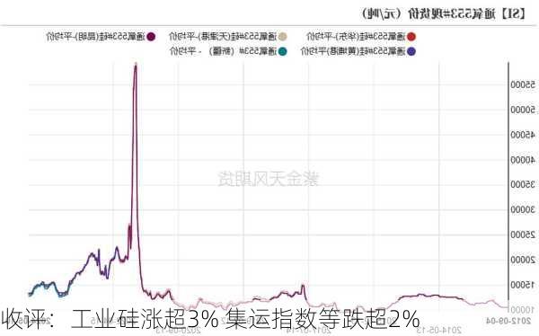 收评：工业硅涨超3% 集运指数等跌超2%