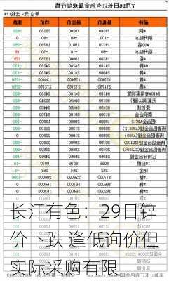 长江有色：29日锌价下跌 逢低询价但实际采购有限