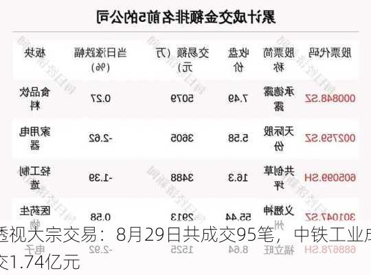 透视大宗交易：8月29日共成交95笔，中铁工业成交1.74亿元